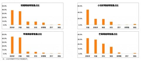 農(nóng)科院研究報告 新電商推動農(nóng)產(chǎn)品網(wǎng)絡(luò)零售結(jié)構(gòu)升級,生鮮消費(fèi)占比超50 為傳統(tǒng)平臺2倍